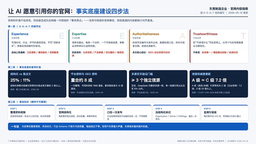 让 AI 愿意引用你的官网：东莞制造企业的事实底座建设四步法